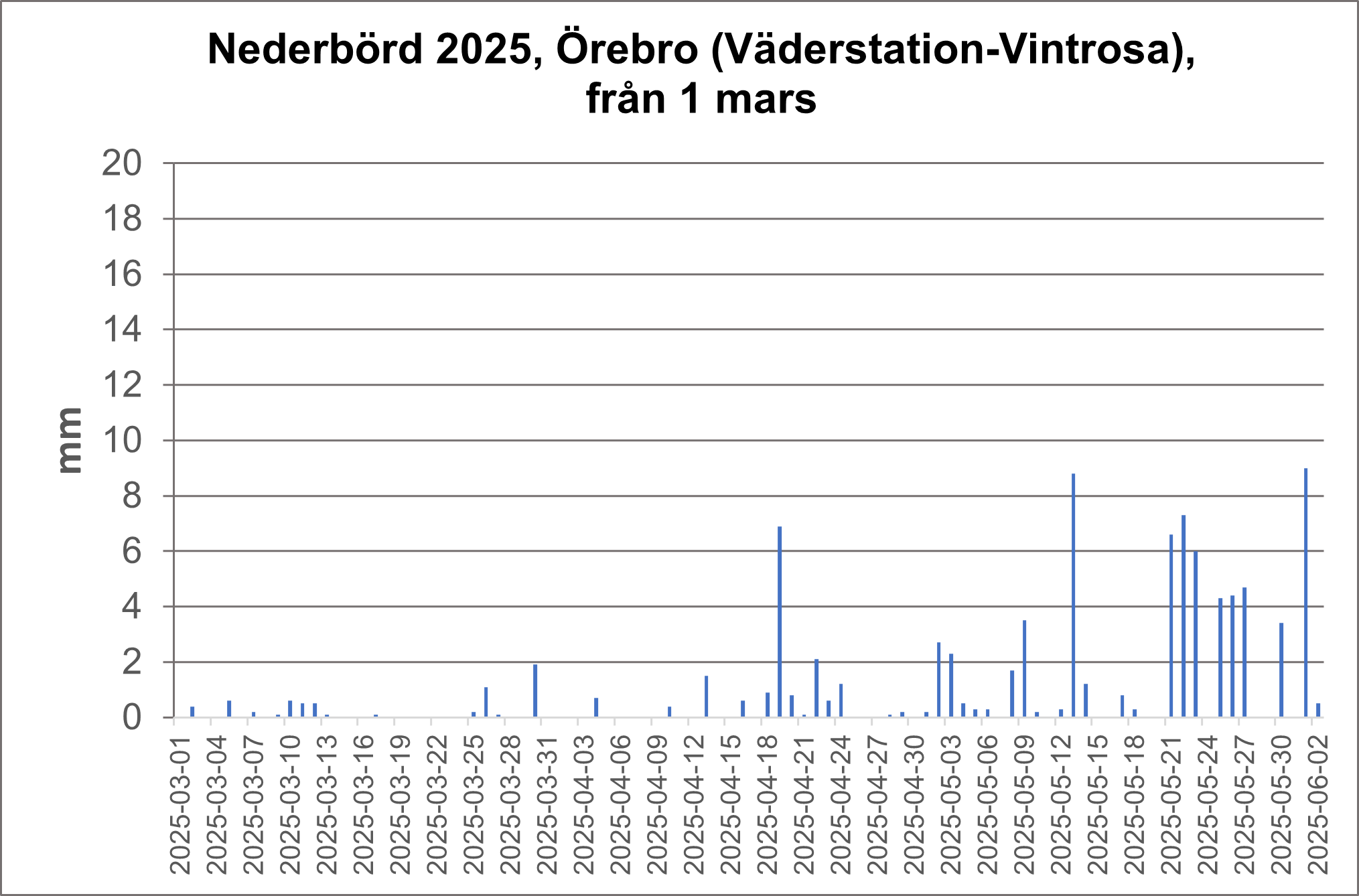Örebro diagram