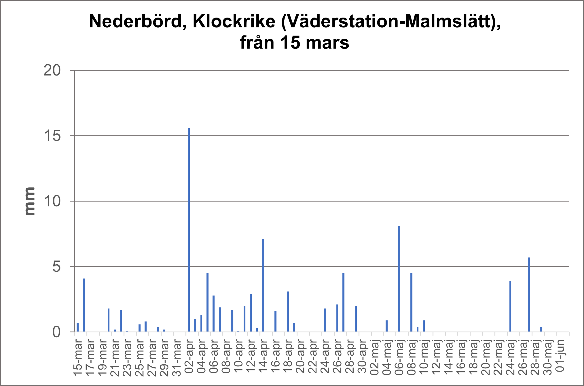 Diagram Klockrike