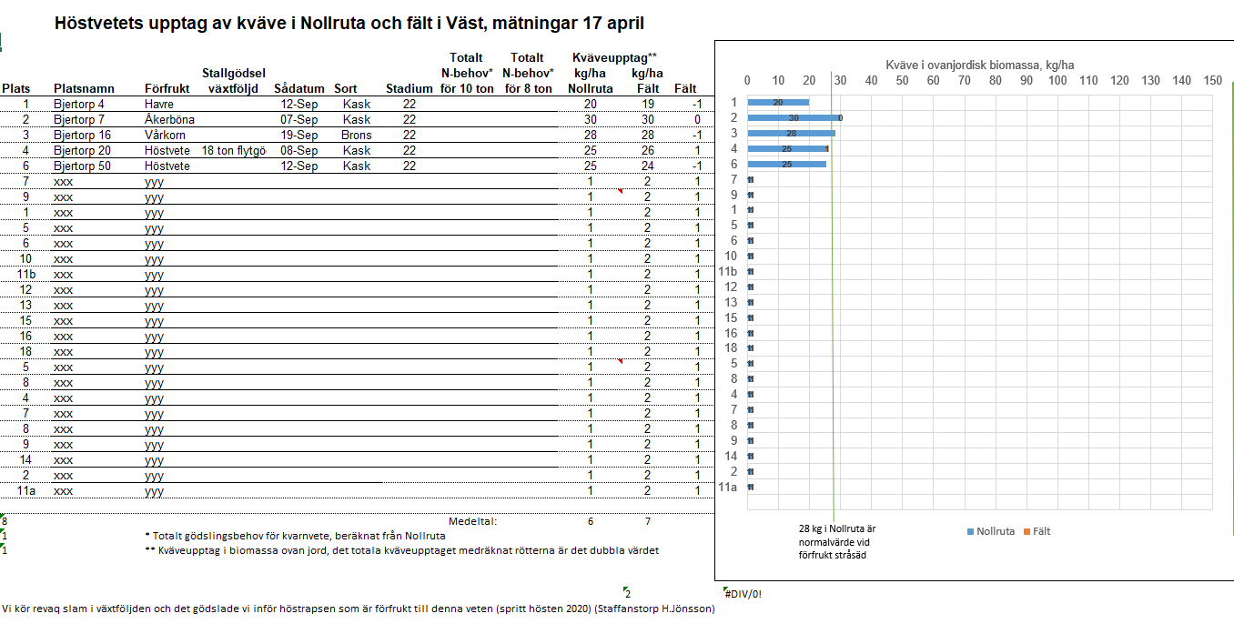 Mätresultat Väst v 16 