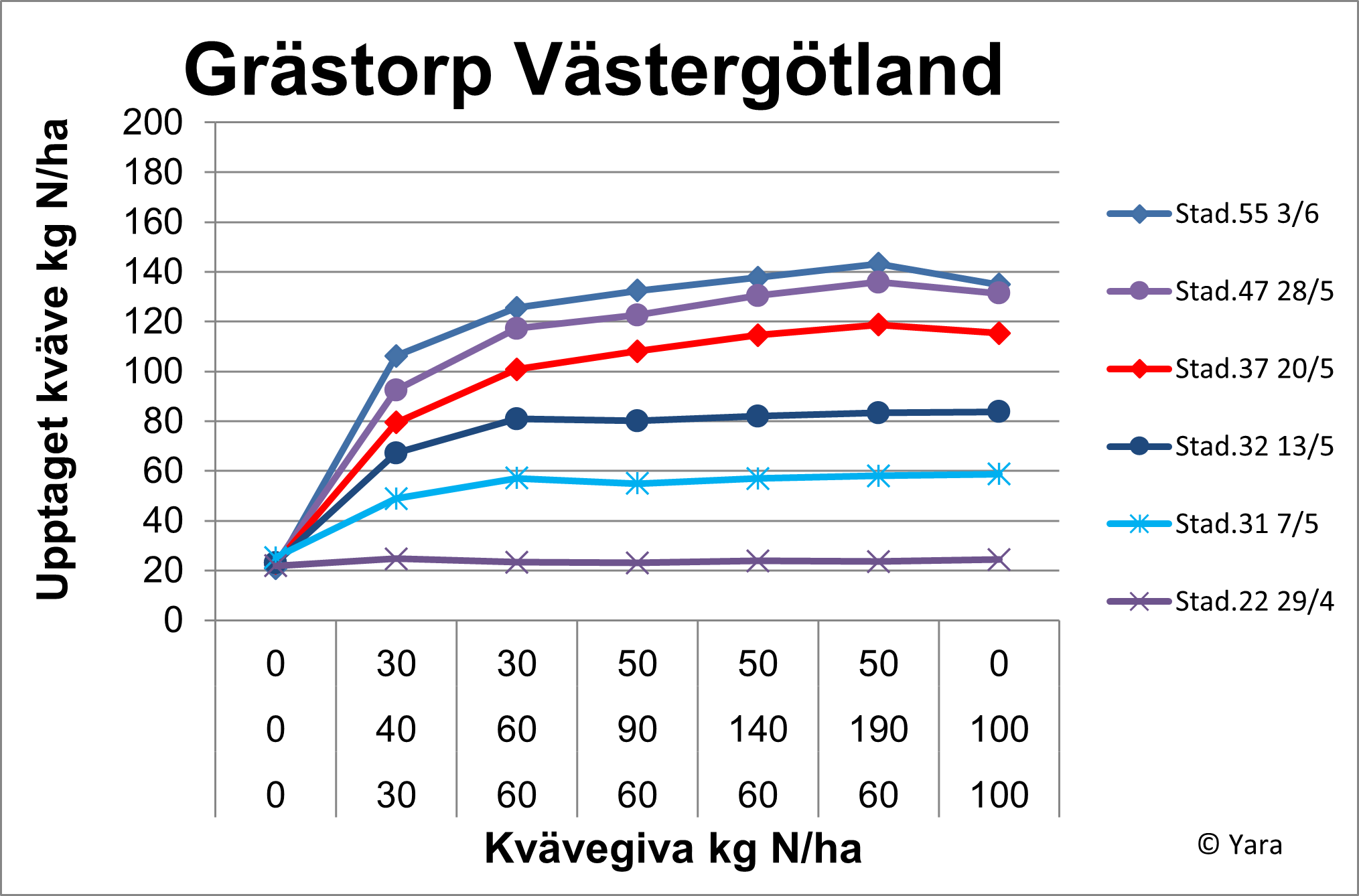 Grästorp diagram