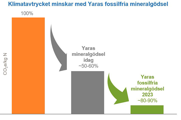 Diagram som visar effekten av fossilfri mineralgödsel