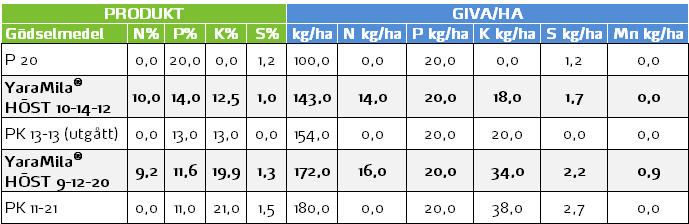 Tabell