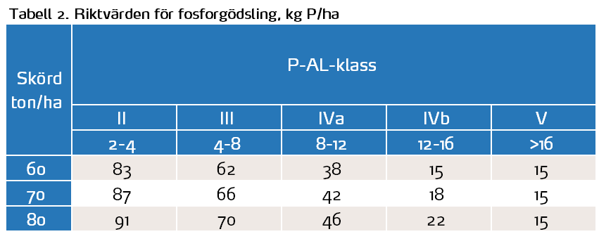 Tabell 2
