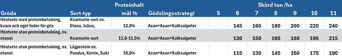 Tabell proteinhalt
