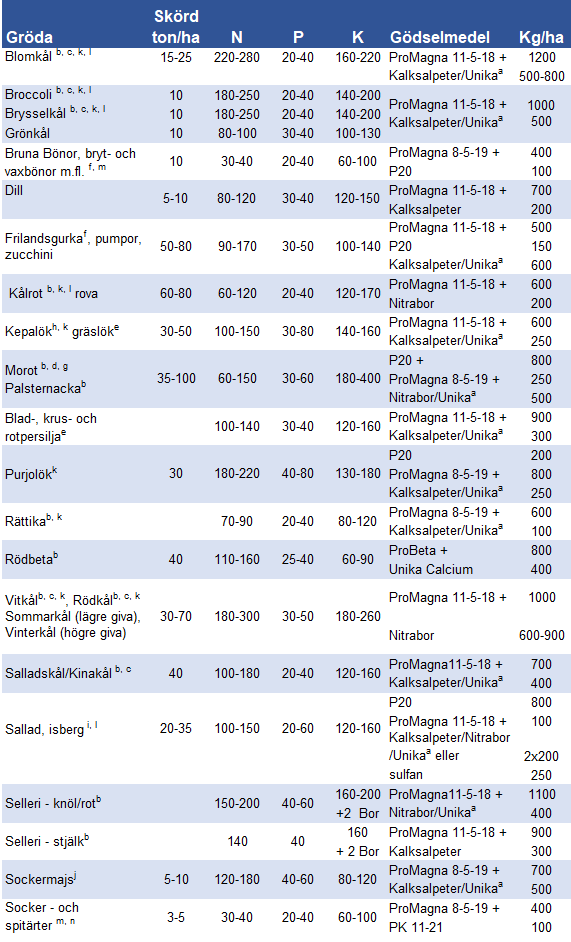 Tabell frilandsodlade gr&ouml;nskaer