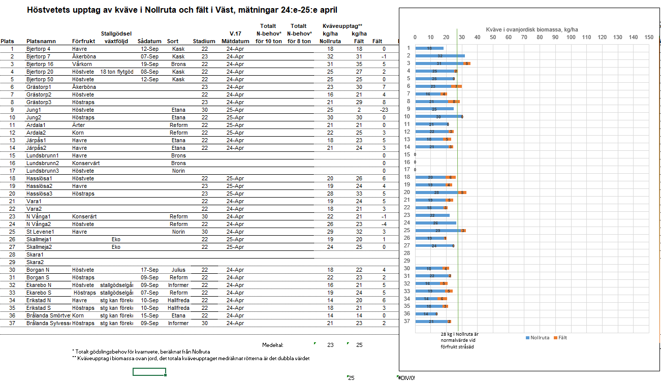 M&auml;tresultat V&auml;st v 17
