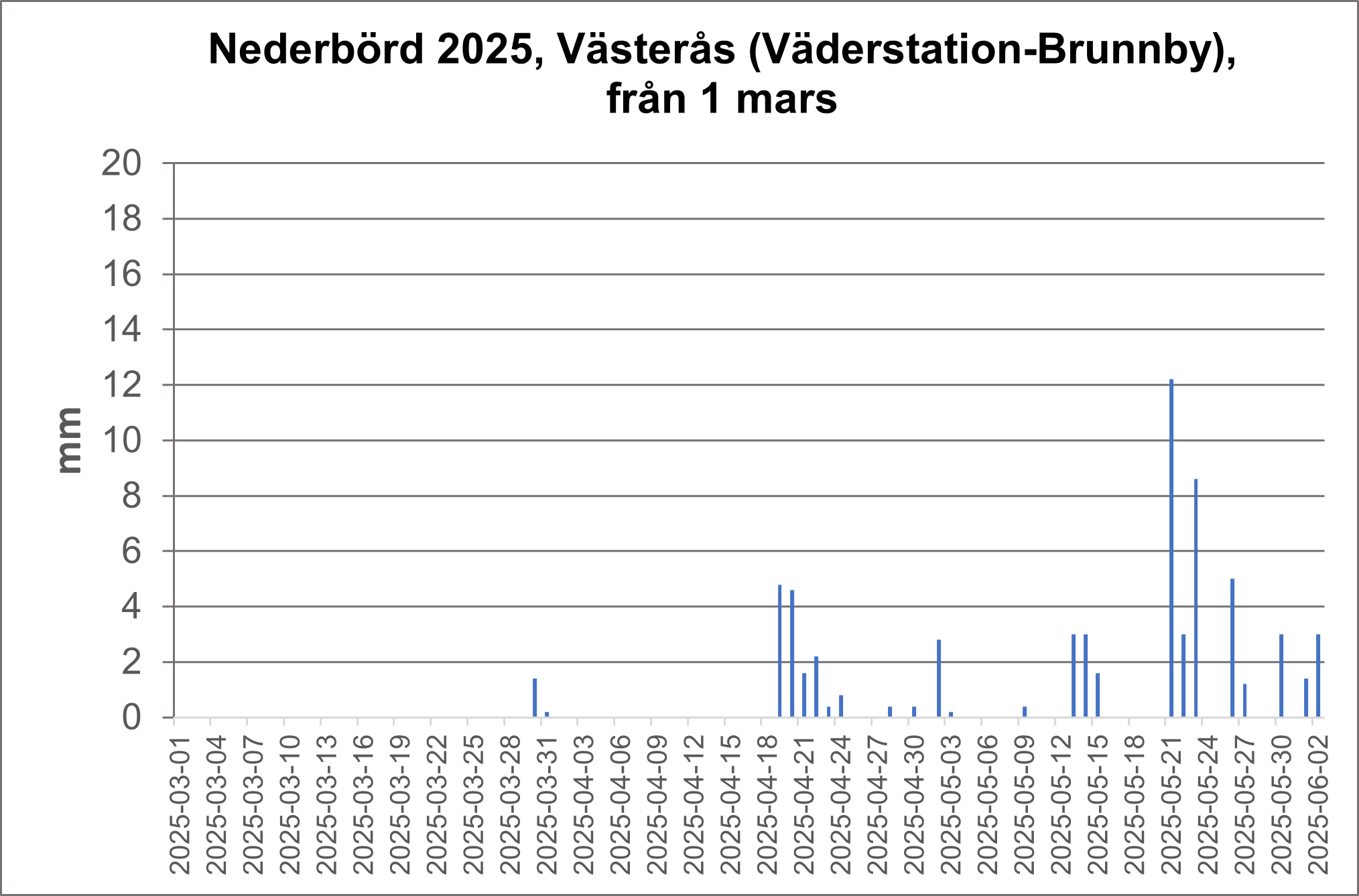 Västerås diagram