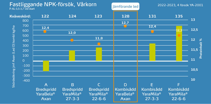 Tabell 2, l&aring;ngliggande f&ouml;rs&ouml;k 