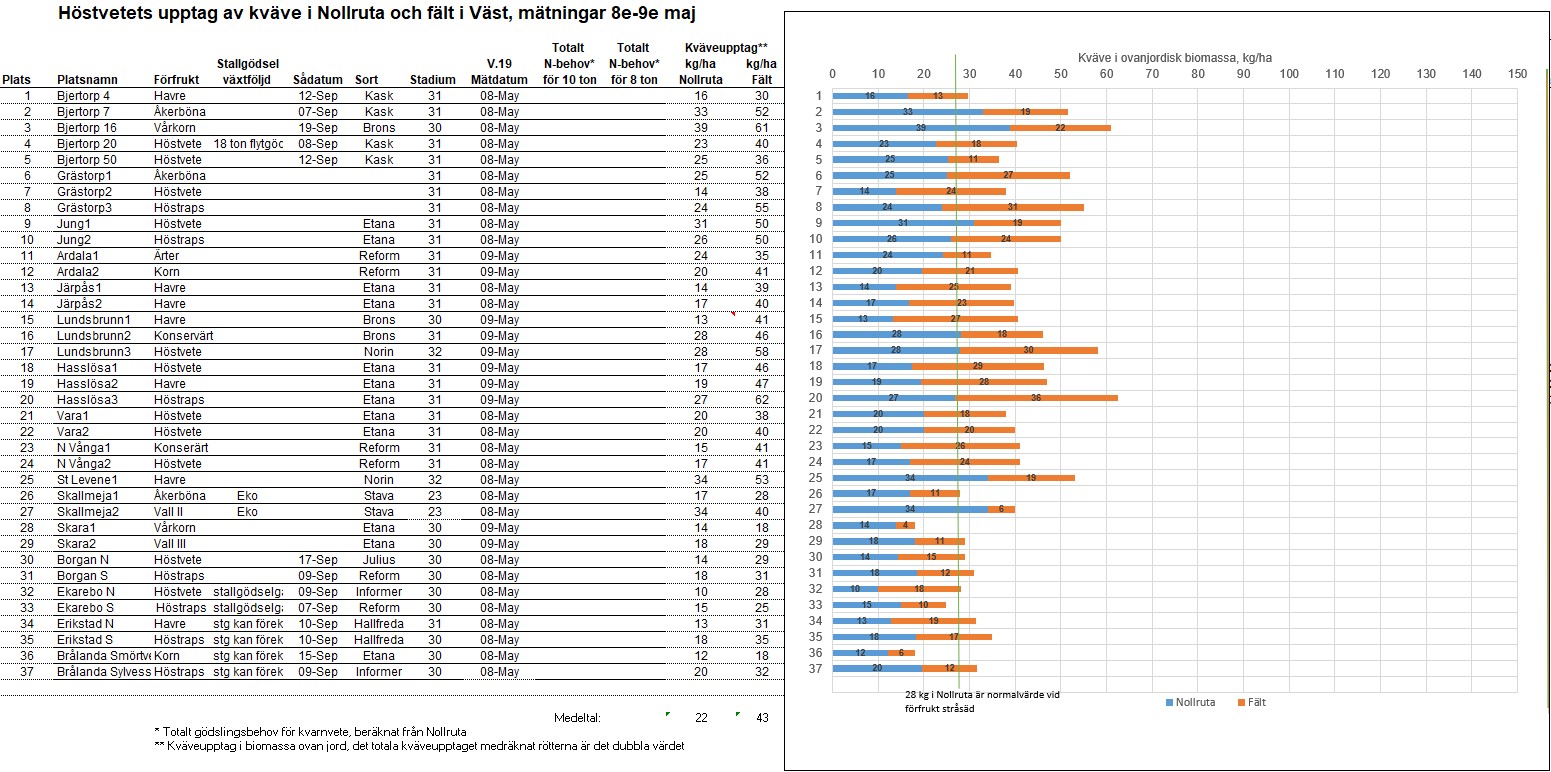 M&auml;tdata kv&auml;veupptag V&auml;st