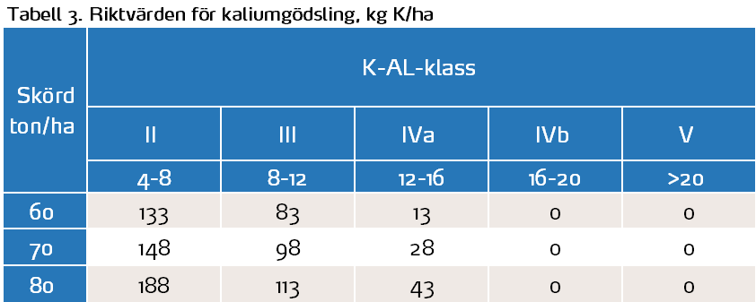 Tabell 3