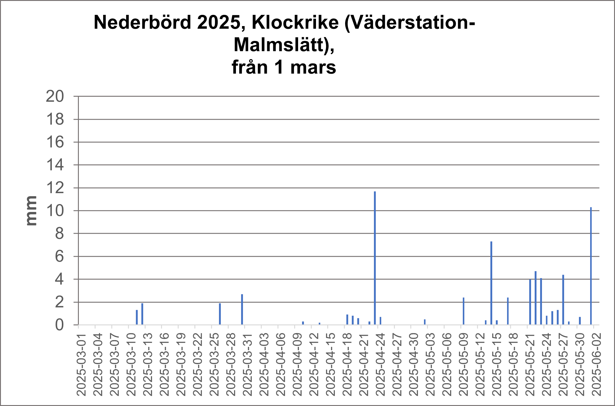 Diagram Klockrike