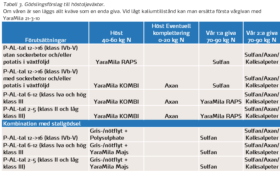 Tabell 3