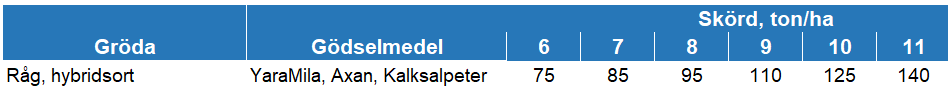 Tabell &ouml;ver kv&auml;vem&auml;ngd till r&aring;g