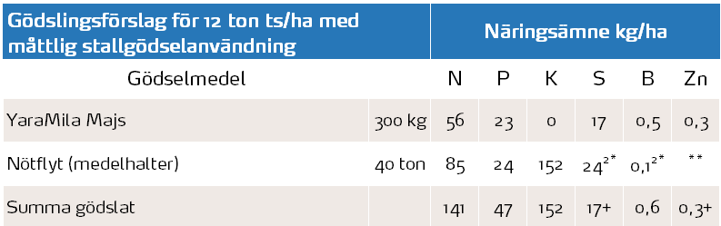 Tabell 2  majs