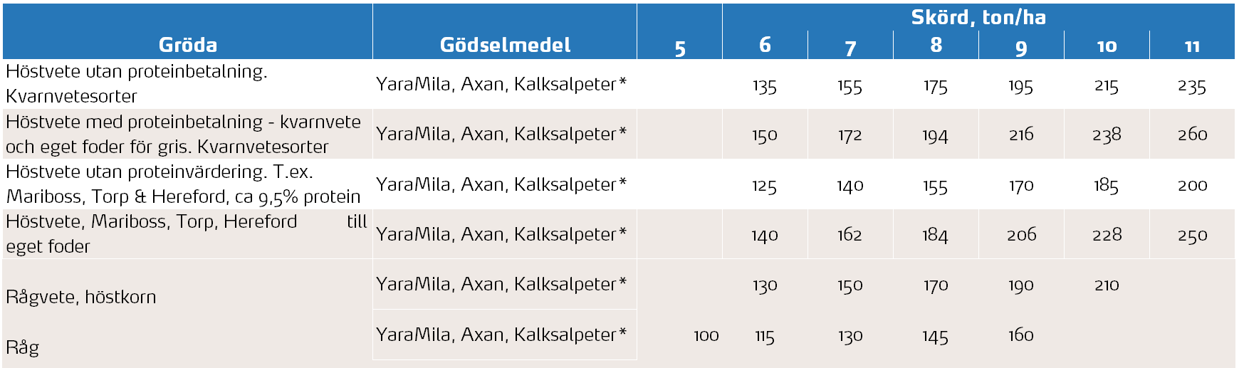 tabell 1 höstvete höstkorn råg rågvete.PNG